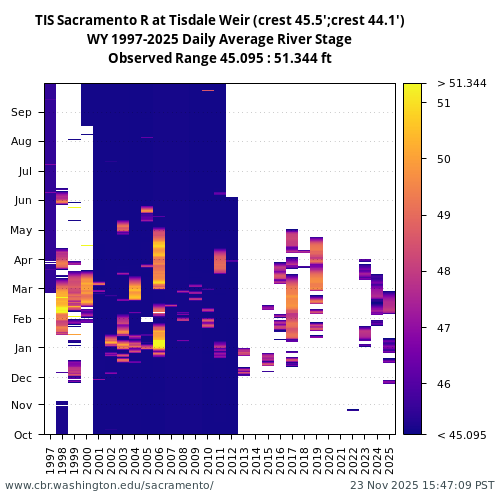 Heatmap of daily average River Stage at TIS visual data inventory for all available years