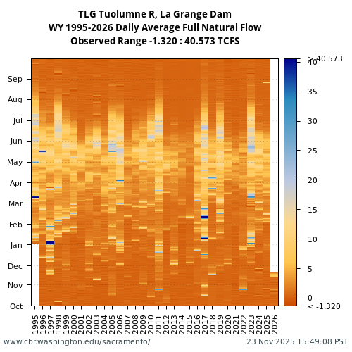 Heatmap of daily average Full Natural Flow at TLG visual data inventory for all available years