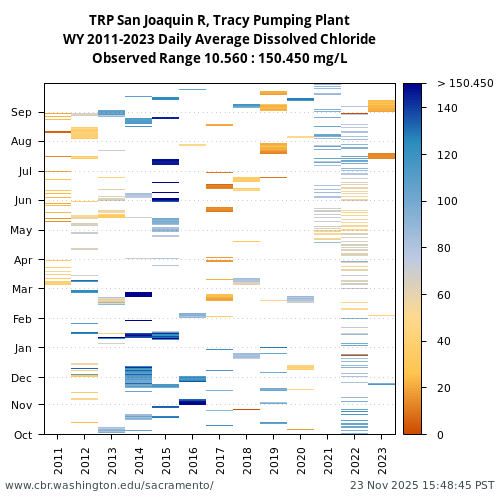 Heatmap of daily average Dissolved Chloride at TRP visual data inventory for all available years