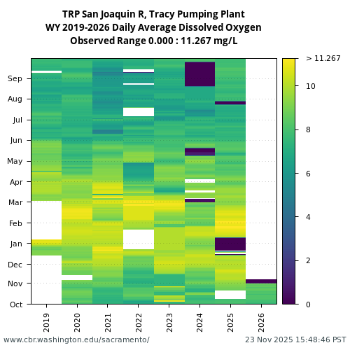 Heatmap of daily average Dissolved Oxygen at TRP visual data inventory for all available years