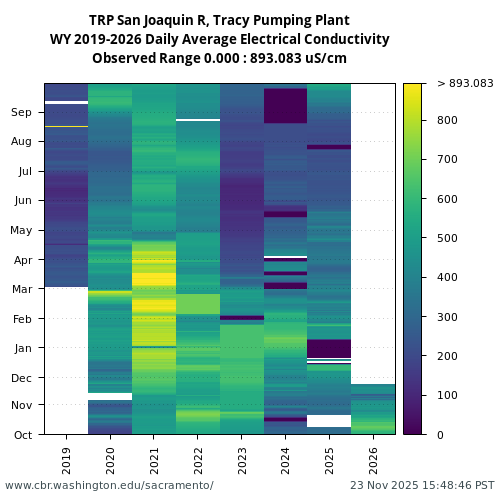Heatmap of daily average Electrical Conductivity at TRP visual data inventory for all available years