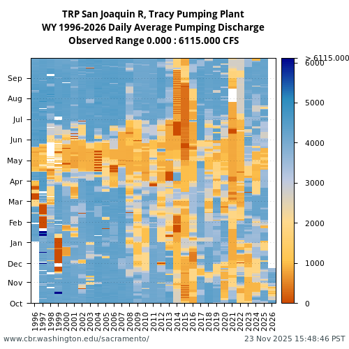 Heatmap of daily average Pumping Discharge at TRP visual data inventory for all available years