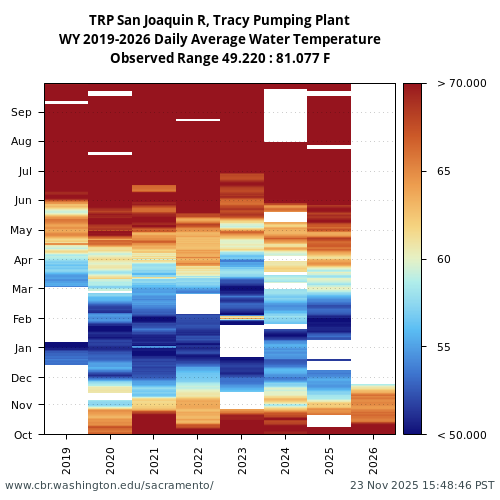 Heatmap of daily average Water Temperature at TRP visual data inventory for all available years