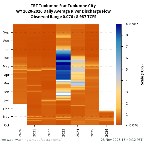 Heatmap of daily average River Discharge Flow at TRT visual data inventory for all available years