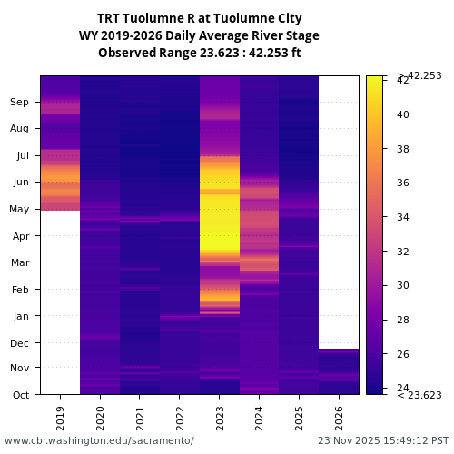 Heatmap of daily average River Stage at TRT visual data inventory for all available years