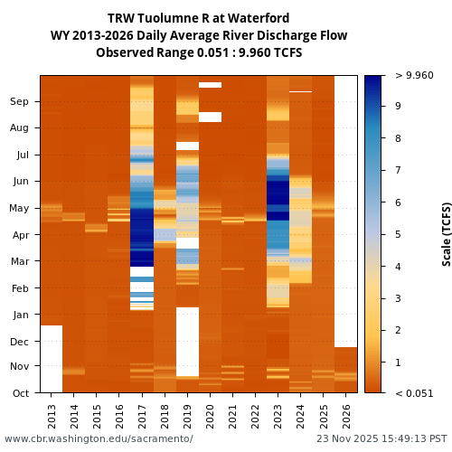 Heatmap of daily average River Discharge Flow at TRW visual data inventory for all available years