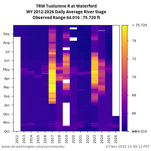 Heatmap of daily average River Stage at TRW visual data inventory for all available years