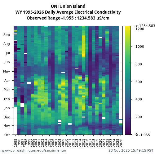 Heatmap of daily average Electrical Conductivity at UNI visual data inventory for all available years