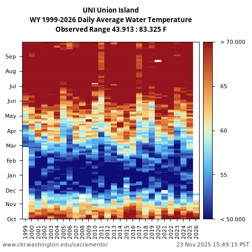 Heatmap of daily average Water Temperature at UNI visual data inventory for all available years