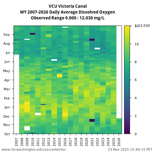 Heatmap of daily average Dissolved Oxygen at VCU visual data inventory for all available years