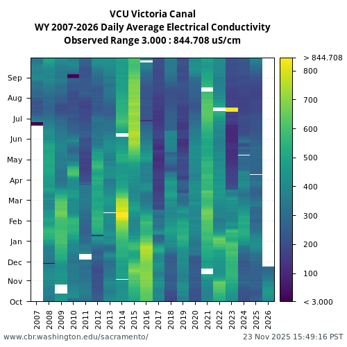 Heatmap of daily average Electrical Conductivity at VCU visual data inventory for all available years