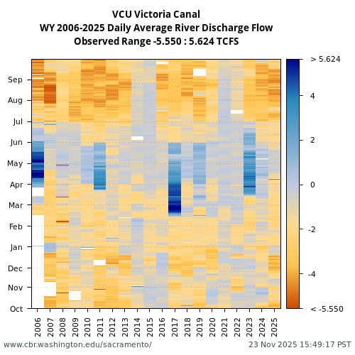 Heatmap of daily average River Discharge Flow at VCU visual data inventory for all available years