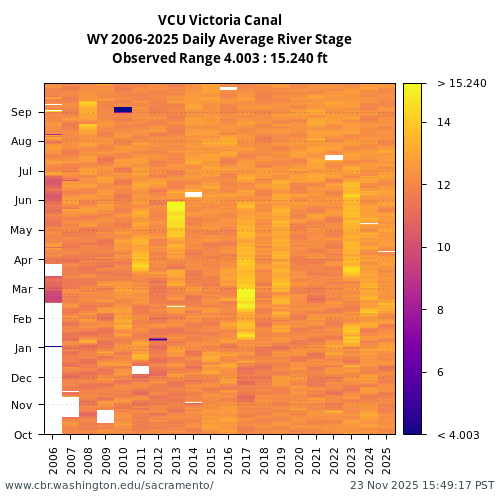 Heatmap of daily average River Stage at VCU visual data inventory for all available years