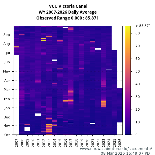 Heatmap of daily average Turbidity at VCU visual data inventory for all available years