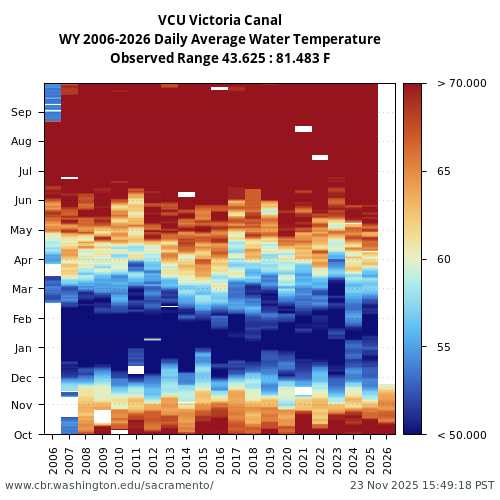 Heatmap of daily average Water Temperature at VCU visual data inventory for all available years