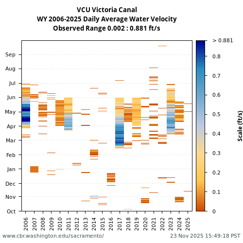 Heatmap of daily average Water Velocity at VCU visual data inventory for all available years