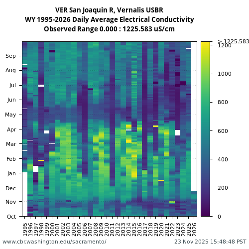 Heatmap of daily average Electrical Conductivity at VER visual data inventory for all available years