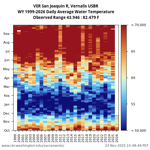 Heatmap of daily average Water Temperature at VER visual data inventory for all available years