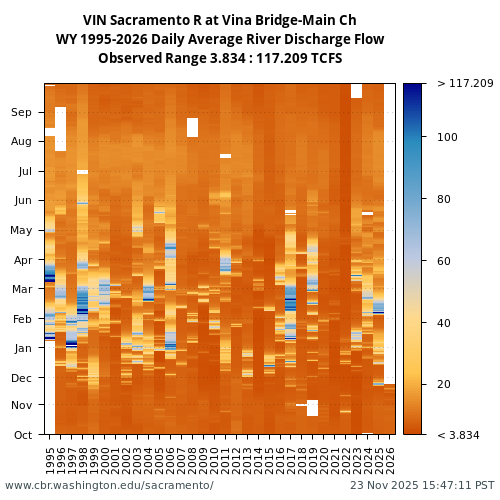 Heatmap of daily average River Discharge Flow at VIN visual data inventory for all available years