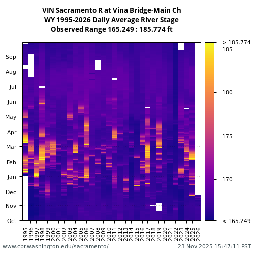 Heatmap of daily average River Stage at VIN visual data inventory for all available years