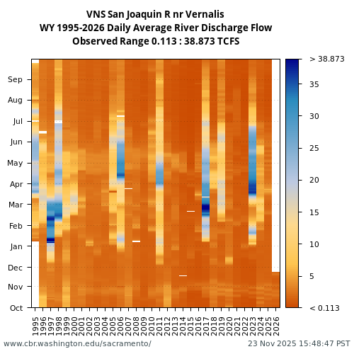 Heatmap of daily average River Discharge Flow at VNS visual data inventory for all available years