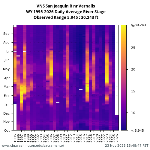 Heatmap of daily average River Stage at VNS visual data inventory for all available years