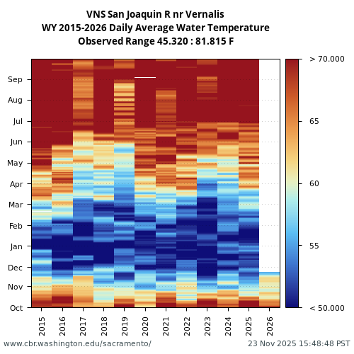 Heatmap of daily average Water Temperature at VNS visual data inventory for all available years