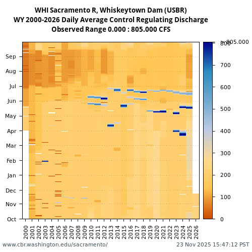 Heatmap of daily average Control Regulating Discharge at WHI visual data inventory for all available years