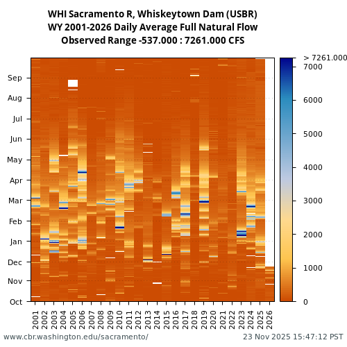 Heatmap of daily average Full Natural Flow at WHI visual data inventory for all available years