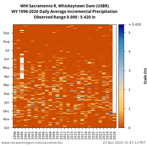 Heatmap of daily average Incremental Precipitation at WHI visual data inventory for all available years