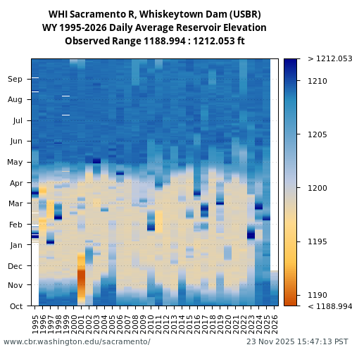 Heatmap of daily average Reservoir Elevation at WHI visual data inventory for all available years