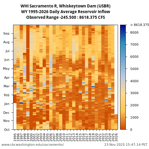 Heatmap of daily average Reservoir Inflow at WHI visual data inventory for all available years