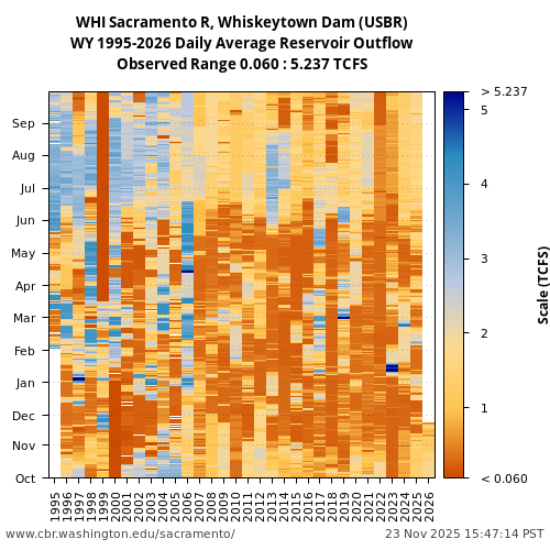 Heatmap of daily average Reservoir Outflow at WHI visual data inventory for all available years