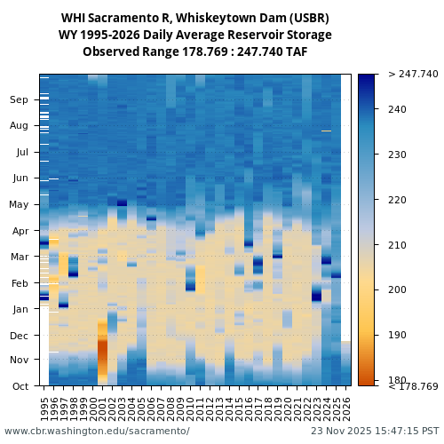 Heatmap of daily average Reservoir Storage at WHI visual data inventory for all available years