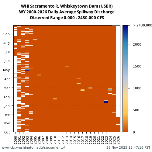 Heatmap of daily average Spillway Discharge at WHI visual data inventory for all available years