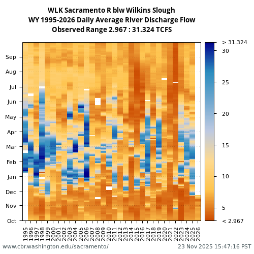 Heatmap of daily average River Discharge Flow at WLK visual data inventory for all available years