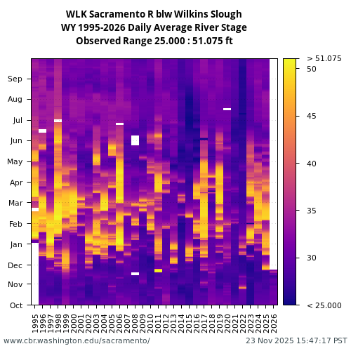 Heatmap of daily average River Stage at WLK visual data inventory for all available years