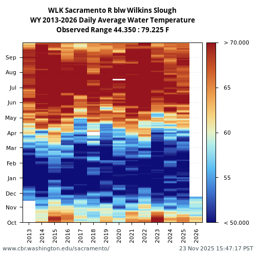 Heatmap of daily average Water Temperature at WLK visual data inventory for all available years
