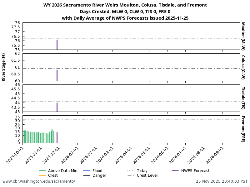 WY 2026 Sacramento River Weirs Moulton, Colusa, Tisdale, and Fremont, Days Crested: MLW 0, CLW 0, TIS 0, FRE 0, with Daily Average of NWPS Forecasts issued 2025-11-25