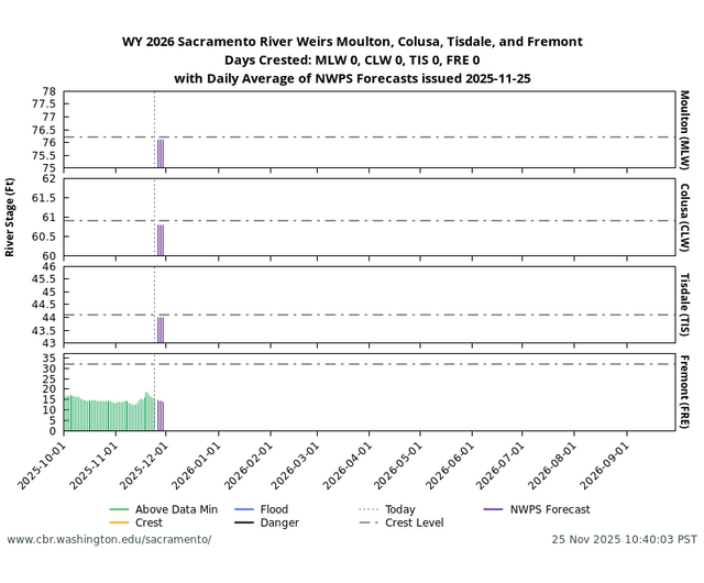 Weir overtopping graph