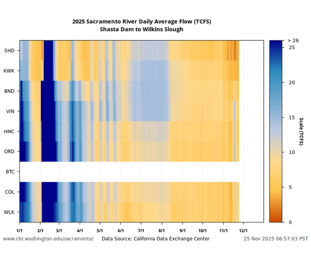 Sacramento Basin Flow multiple locations graph