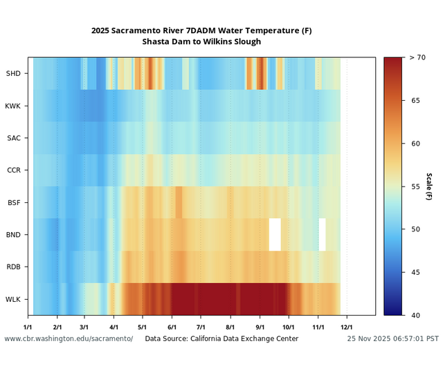 Sacramento Basin 7DADM Water Temperature multiple locations graph