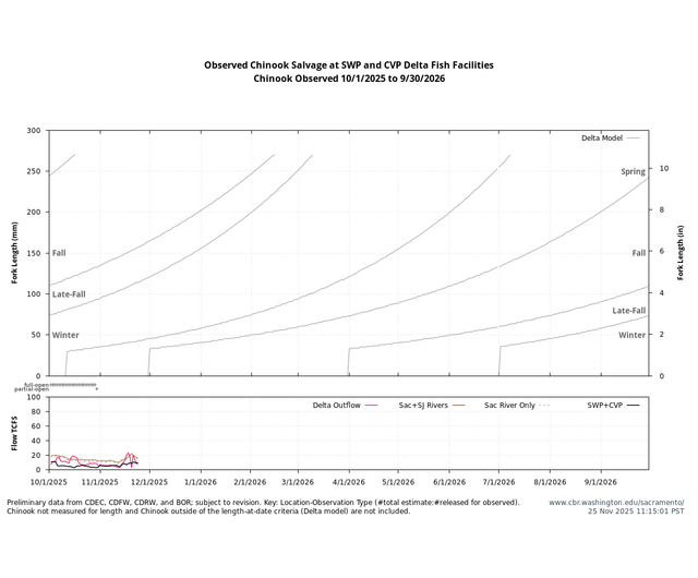 Delta Salvage graph