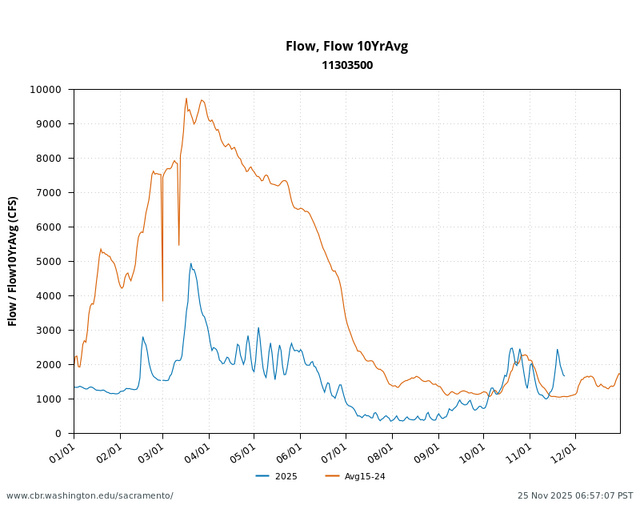 River Conditions flow with 10 year average graph