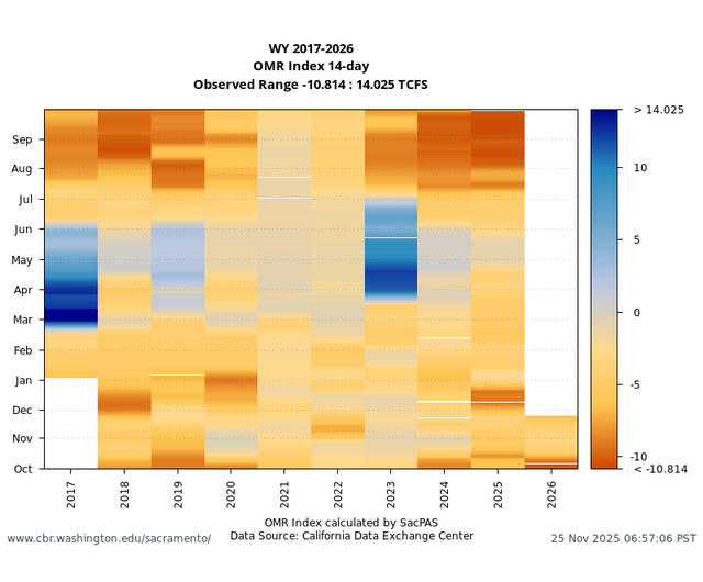 All Years heatmap OMR index OMRI flow graph