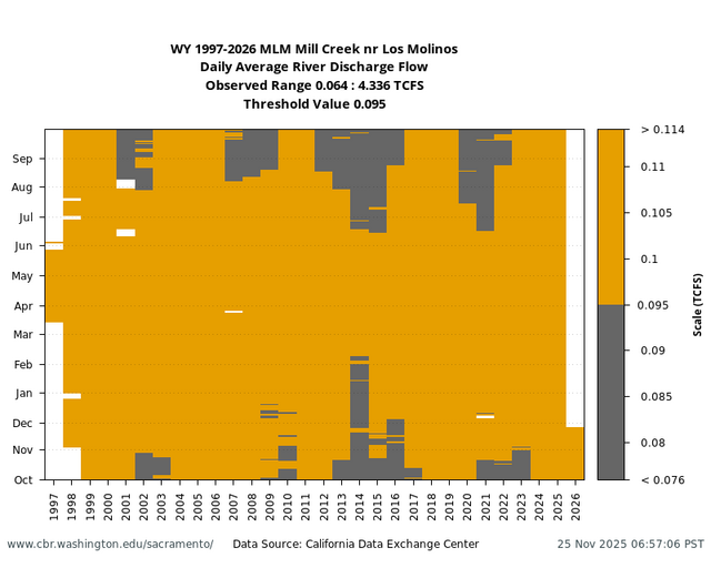 All Years heatmap threshold Mill Creek Flow graph