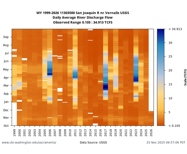 All Years heatmap Flow at Vernalis USGS graph