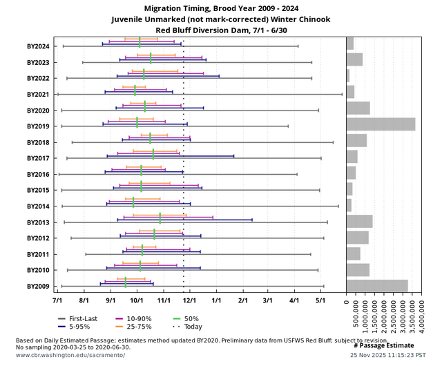 Historical Migration Timing graph