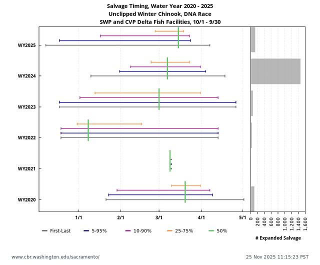 Salvage Timing graph