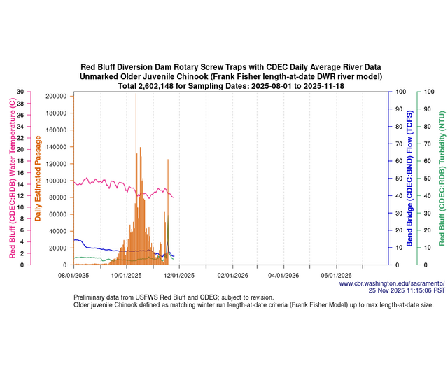 Juvenile Salmonid Monitoring graph